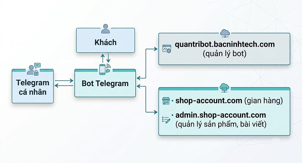Mô hình hoạt động hệ thống Shop Telegram miễn phí 