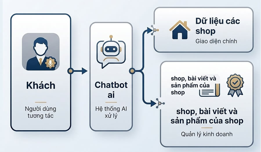 Nguyên lý hoạt động hệ thống Chatbot AI trên nền tảng shop-account.com