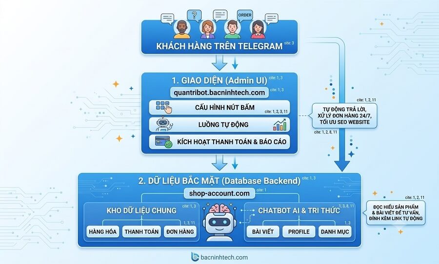 Nguyên lý là việc hệ thống Bot Telegram bán hàng chúng tôi cung cấp