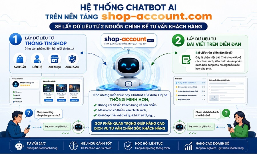 Chatbot AI lấy dữ liệu từ shop và bài viết để tư vấn khách hàng 24/7