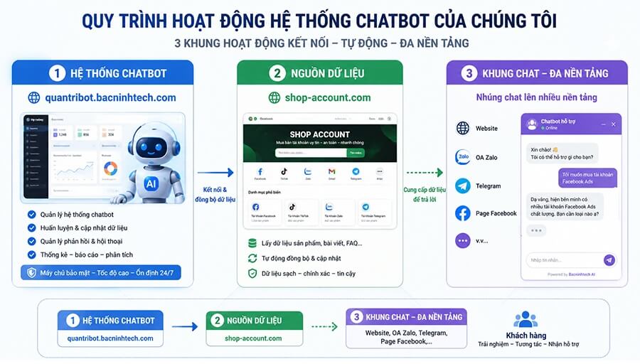 Nguyên lý làm việc hệ thống Chatbot AI tại shop-account.com